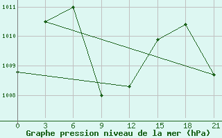 Courbe de la pression atmosphrique pour Kaadedhdhoo