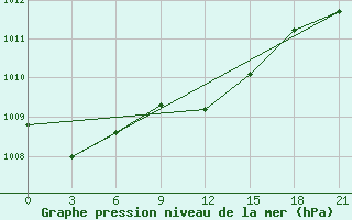 Courbe de la pression atmosphrique pour Liubashivka