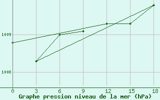 Courbe de la pression atmosphrique pour Basel Assad International Airport