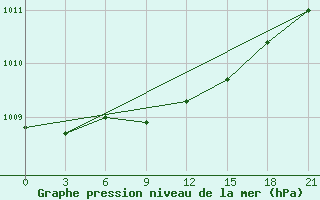 Courbe de la pression atmosphrique pour Kornesty