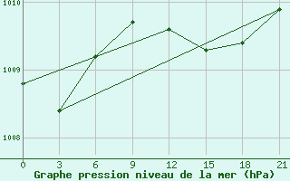 Courbe de la pression atmosphrique pour Levitha