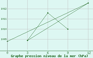 Courbe de la pression atmosphrique pour Madoi