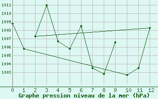 Courbe de la pression atmosphrique pour Ratcha Buri