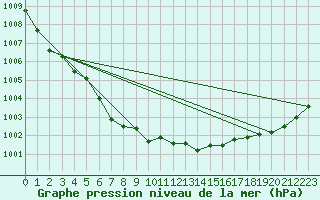 Courbe de la pression atmosphrique pour Rochegude (26)