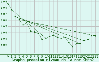 Courbe de la pression atmosphrique pour Gap-Sud (05)