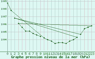 Courbe de la pression atmosphrique pour Drumalbin