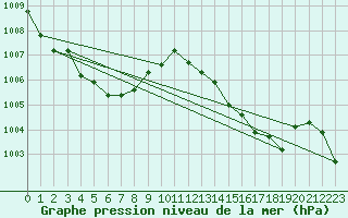 Courbe de la pression atmosphrique pour Bziers Cap d