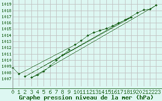 Courbe de la pression atmosphrique pour la bouée 62116