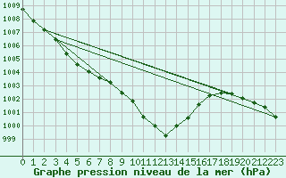 Courbe de la pression atmosphrique pour Wiesenburg