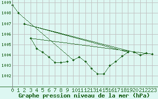 Courbe de la pression atmosphrique pour Orschwiller (67)
