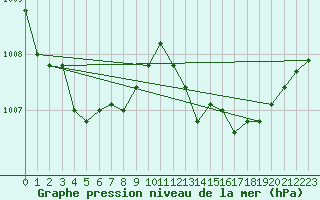 Courbe de la pression atmosphrique pour Selonnet - Chabanon (04)