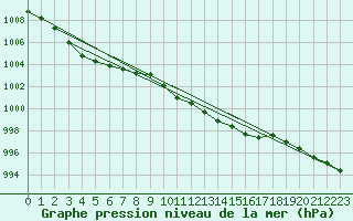 Courbe de la pression atmosphrique pour Plymouth (UK)