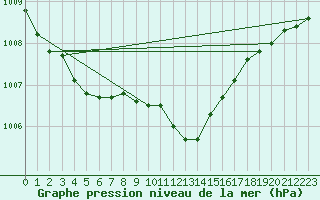 Courbe de la pression atmosphrique pour Hoyerswerda