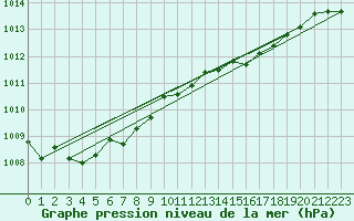 Courbe de la pression atmosphrique pour Wattisham