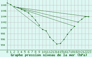 Courbe de la pression atmosphrique pour Le Touquet (62)