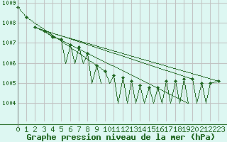 Courbe de la pression atmosphrique pour Mosjoen Kjaerstad