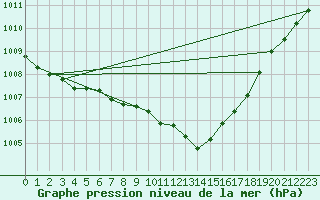 Courbe de la pression atmosphrique pour Gardelegen