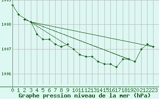 Courbe de la pression atmosphrique pour Mumbles