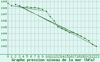 Courbe de la pression atmosphrique pour De Bilt (PB)