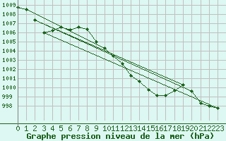 Courbe de la pression atmosphrique pour Cevio (Sw)