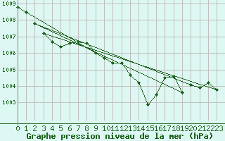 Courbe de la pression atmosphrique pour Hoherodskopf-Vogelsberg