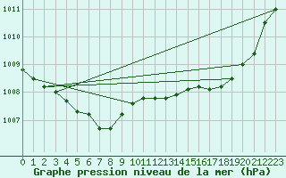 Courbe de la pression atmosphrique pour Connerr (72)