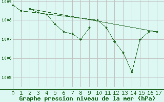 Courbe de la pression atmosphrique pour Annecy (74)