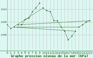 Courbe de la pression atmosphrique pour Liberec