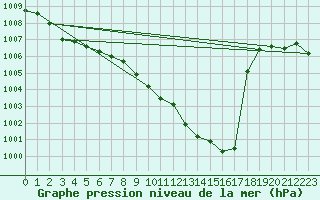 Courbe de la pression atmosphrique pour Cuprija