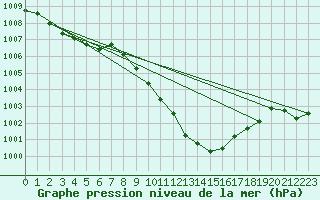 Courbe de la pression atmosphrique pour Lugo / Rozas