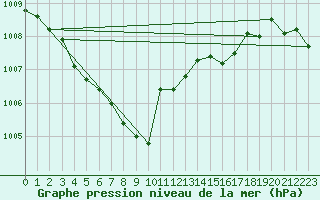Courbe de la pression atmosphrique pour Douzy (08)