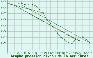 Courbe de la pression atmosphrique pour Mhling