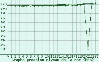 Courbe de la pression atmosphrique pour le bateau VRYO3