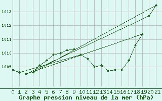 Courbe de la pression atmosphrique pour Mosen