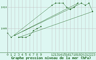 Courbe de la pression atmosphrique pour Mumbles