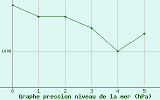 Courbe de la pression atmosphrique pour La Meyze (87)