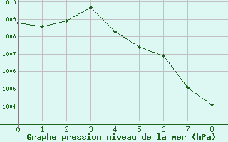 Courbe de la pression atmosphrique pour Tha Wang Pha