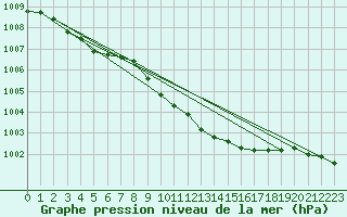 Courbe de la pression atmosphrique pour Hel