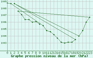 Courbe de la pression atmosphrique pour Preonzo (Sw)