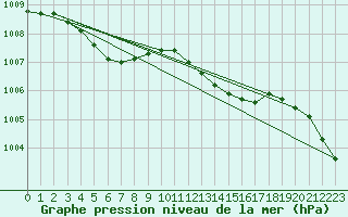 Courbe de la pression atmosphrique pour Ploumanac