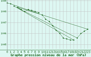 Courbe de la pression atmosphrique pour Rostherne No 2