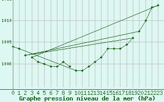 Courbe de la pression atmosphrique pour Brest (29)