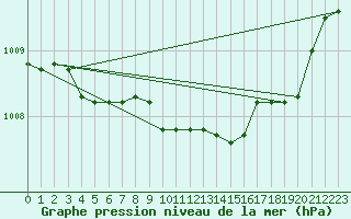 Courbe de la pression atmosphrique pour Florennes (Be)