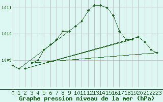 Courbe de la pression atmosphrique pour Drogden