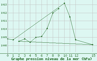 Courbe de la pression atmosphrique pour Boromo