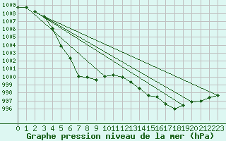 Courbe de la pression atmosphrique pour L