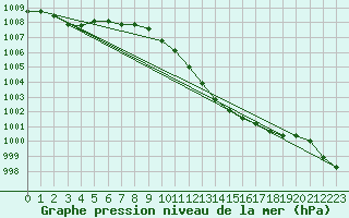 Courbe de la pression atmosphrique pour Sinnicolau Mare