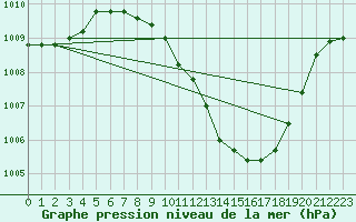 Courbe de la pression atmosphrique pour Sinnicolau Mare