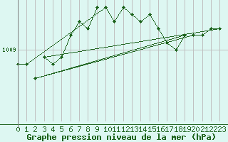 Courbe de la pression atmosphrique pour Tampere Harmala