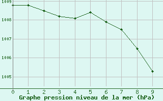 Courbe de la pression atmosphrique pour Cardston